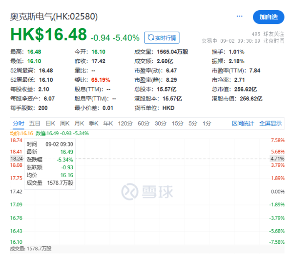 在线股票配资门户网 奥克斯电气登陆港交所开盘破发：年入298亿，全球第五大空调提供商