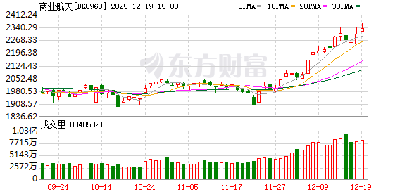 长线配资炒股 商业航天概念股被爆炒 多家上市公司提示风险